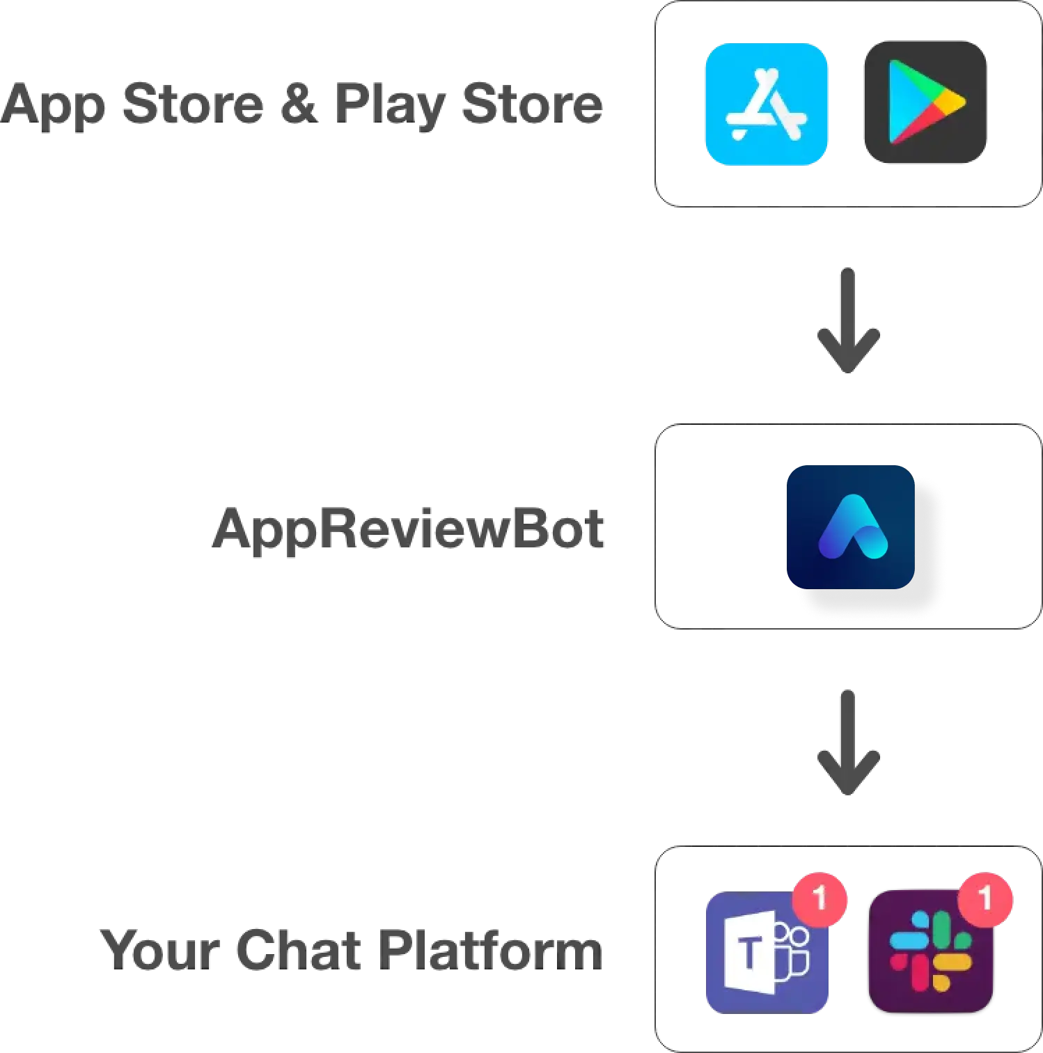 AppReviewBot App Store Chat Platform Flow Chart